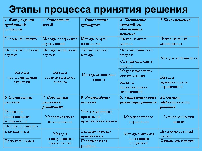 Этапы процесса принятия решения